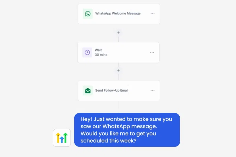GoHighLevel automation workflow creating a contact then sending SMS and WhatsApp follow-up