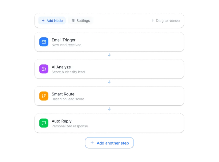 GoHighLevel AI workflow with email trigger, AI analysis, smart routing and automatic reply
