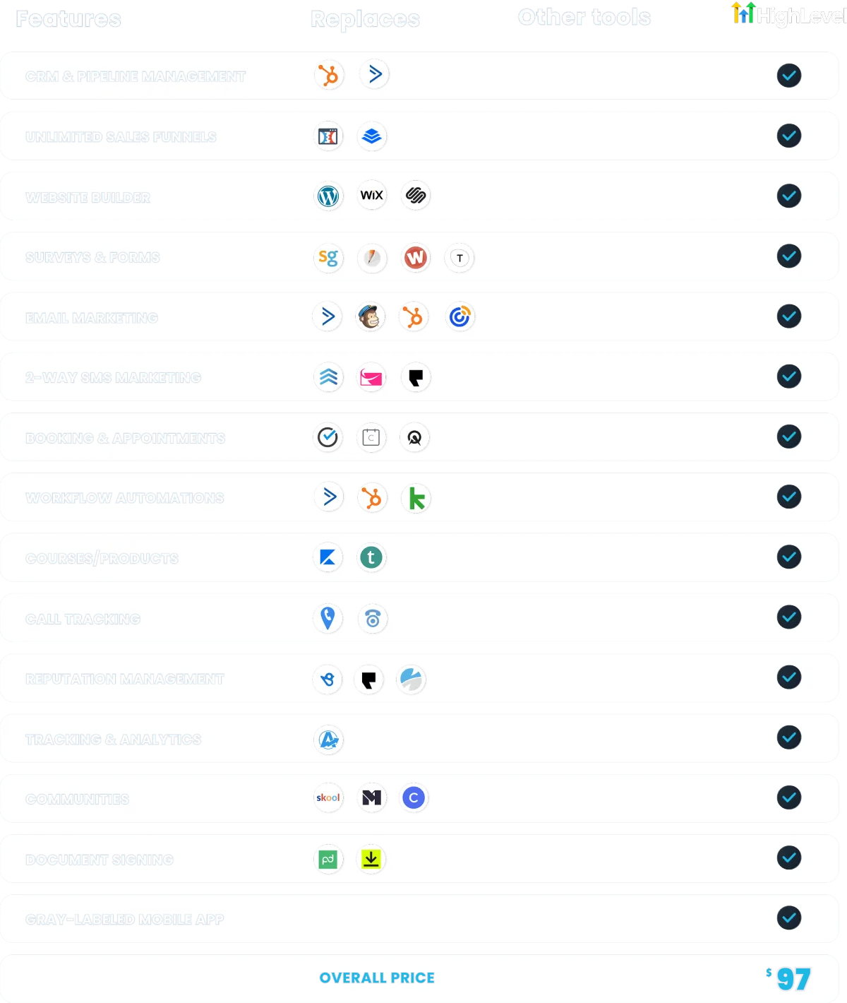 GoHighLevel software stack comparison versus separate CRM, marketing and automation tools